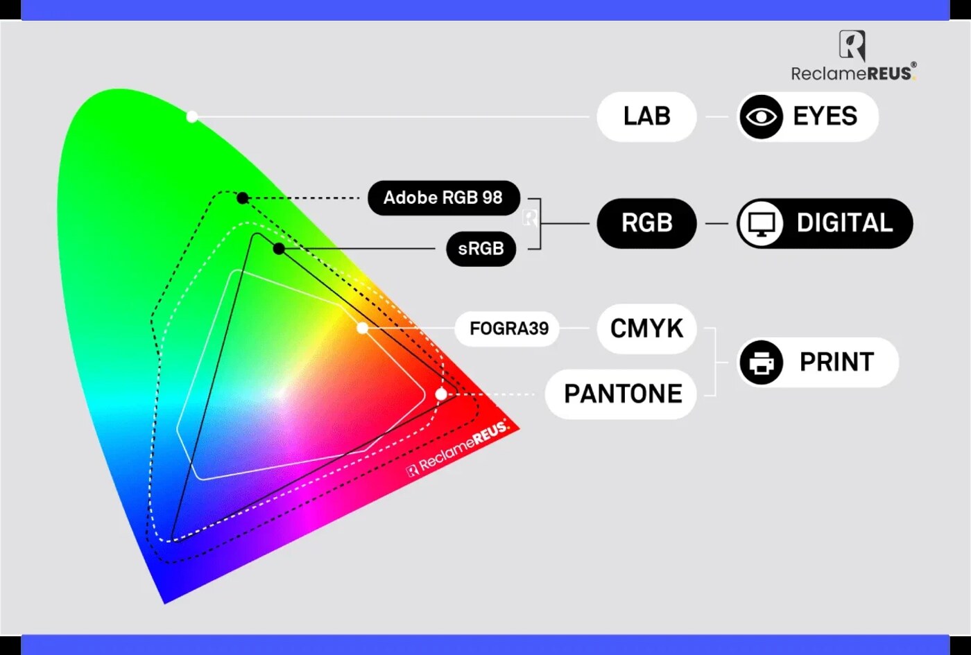 Kleurruimten in beeld: het oog (Lab) ziet het meest, RGB (sRGB en Adobe RGB) is kleiner en voor schermen, CMYK (FOGRA39) en Pantone voor drukwerk zijn het kleinst